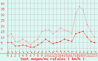 Courbe de la force du vent pour Saint-Jean-de-Vedas (34)
