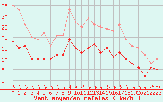 Courbe de la force du vent pour Toussus-le-Noble (78)