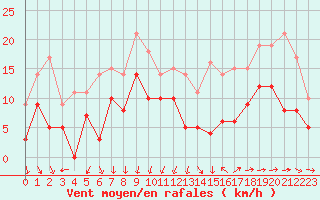 Courbe de la force du vent pour Bziers Cap d