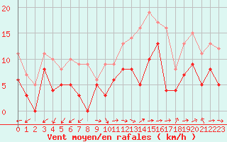 Courbe de la force du vent pour Mont-de-Marsan (40)