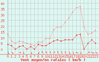 Courbe de la force du vent pour Bourg-Saint-Maurice (73)
