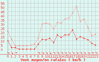 Courbe de la force du vent pour Aix-en-Provence (13)
