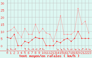 Courbe de la force du vent pour Mende - Chabrits (48)