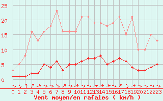 Courbe de la force du vent pour Dounoux (88)