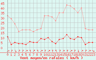 Courbe de la force du vent pour Connerr (72)