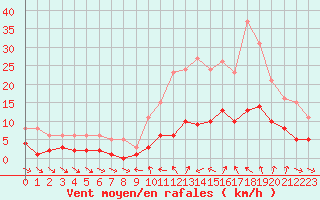 Courbe de la force du vent pour Xert / Chert (Esp)