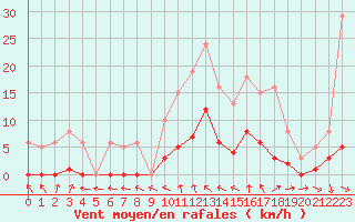 Courbe de la force du vent pour Neuville-de-Poitou (86)