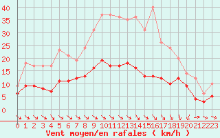 Courbe de la force du vent pour Bad Marienberg