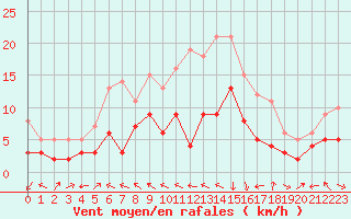 Courbe de la force du vent pour Muehlacker