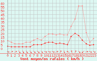 Courbe de la force du vent pour Pomrols (34)