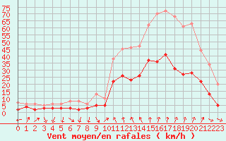 Courbe de la force du vent pour Orange (84)