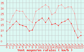 Courbe de la force du vent pour Deauville (14)