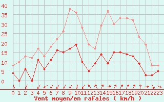 Courbe de la force du vent pour Embrun (05)