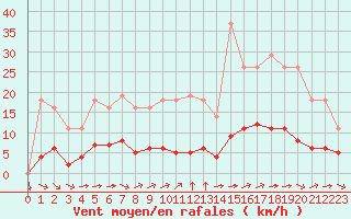 Courbe de la force du vent pour Saint-Yrieix-le-Djalat (19)