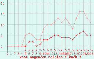 Courbe de la force du vent pour Grimentz (Sw)