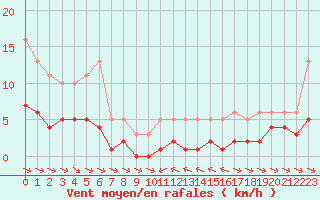 Courbe de la force du vent pour Grimentz (Sw)