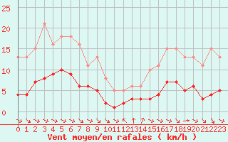 Courbe de la force du vent pour Grimentz (Sw)