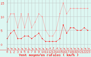 Courbe de la force du vent pour Grimentz (Sw)