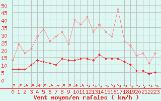 Courbe de la force du vent pour Guidel (56)