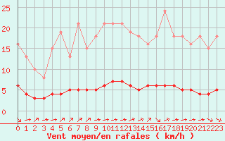 Courbe de la force du vent pour Paris Saint-Germain-des-Prs (75)