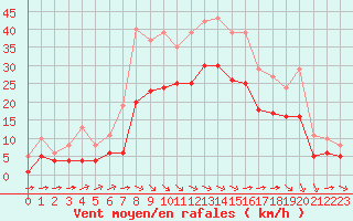 Courbe de la force du vent pour Angliers (17)