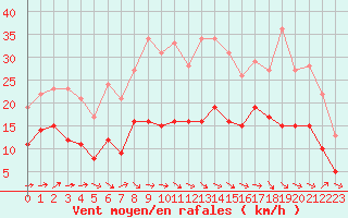 Courbe de la force du vent pour Champtercier (04)