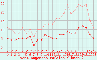 Courbe de la force du vent pour Castres-Nord (81)