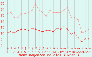 Courbe de la force du vent pour Coulommes-et-Marqueny (08)