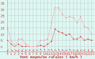 Courbe de la force du vent pour Herhet (Be)
