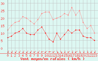 Courbe de la force du vent pour Niort (79)