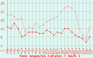 Courbe de la force du vent pour Bourges (18)