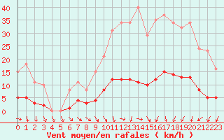 Courbe de la force du vent pour Courcouronnes (91)