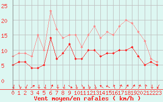 Courbe de la force du vent pour Hyres (83)