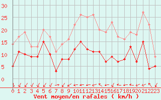 Courbe de la force du vent pour Metz (57)