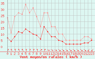 Courbe de la force du vent pour Sorcy-Bauthmont (08)