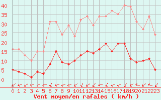 Courbe de la force du vent pour Lamballe (22)