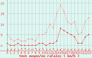 Courbe de la force du vent pour Gjilan (Kosovo)