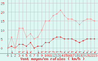 Courbe de la force du vent pour Nostang (56)