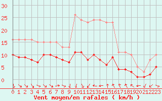 Courbe de la force du vent pour Saint-Jean-de-Vedas (34)