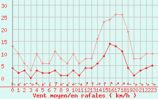 Courbe de la force du vent pour Eygliers (05)