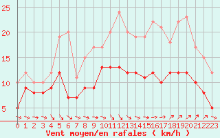 Courbe de la force du vent pour Agen (47)
