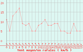 Courbe de la force du vent pour Brive-Souillac (19)