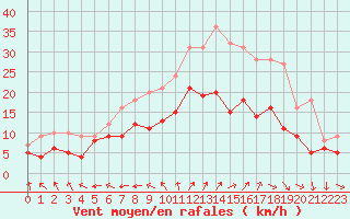 Courbe de la force du vent pour Saulty (62)