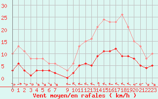 Courbe de la force du vent pour Xert / Chert (Esp)