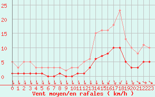 Courbe de la force du vent pour Saint-Igneuc (22)