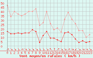 Courbe de la force du vent pour Als (30)