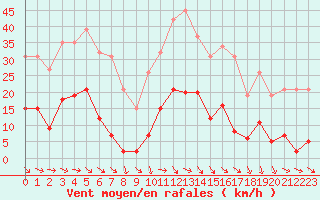 Courbe de la force du vent pour Agde (34)