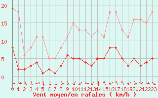 Courbe de la force du vent pour Agde (34)