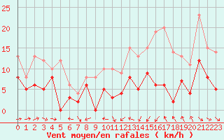 Courbe de la force du vent pour Mont-de-Marsan (40)