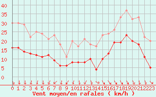 Courbe de la force du vent pour Quimper (29)